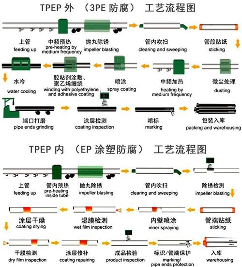 阿拉善给水tpep防腐钢管厂家工艺流程