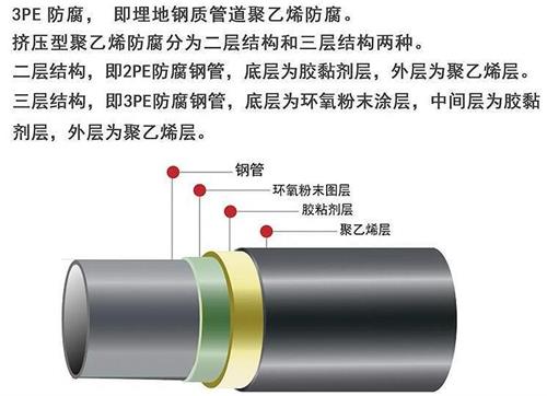 阿拉善3pe防腐钢管厂家结构特点