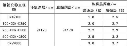 阿拉善3pe防腐钢管厂家涂层参数