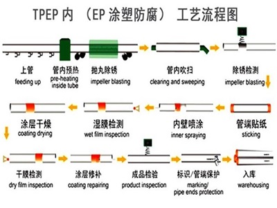 阿拉善TPEP防腐钢管厂家工艺